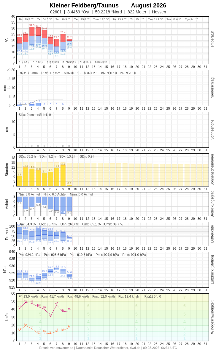 Meteogramm