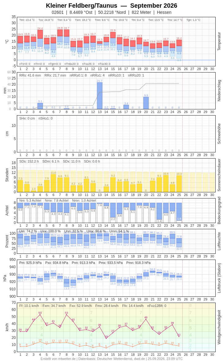 Meteogramm