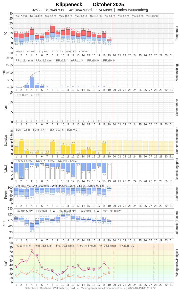 Meteogramm