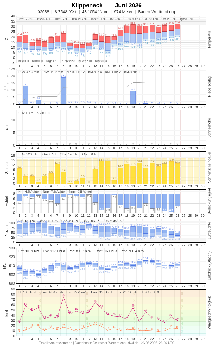Meteogramm