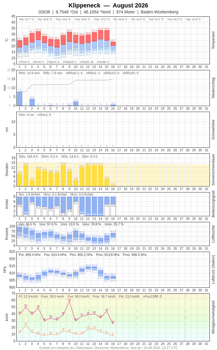 Meteogramm