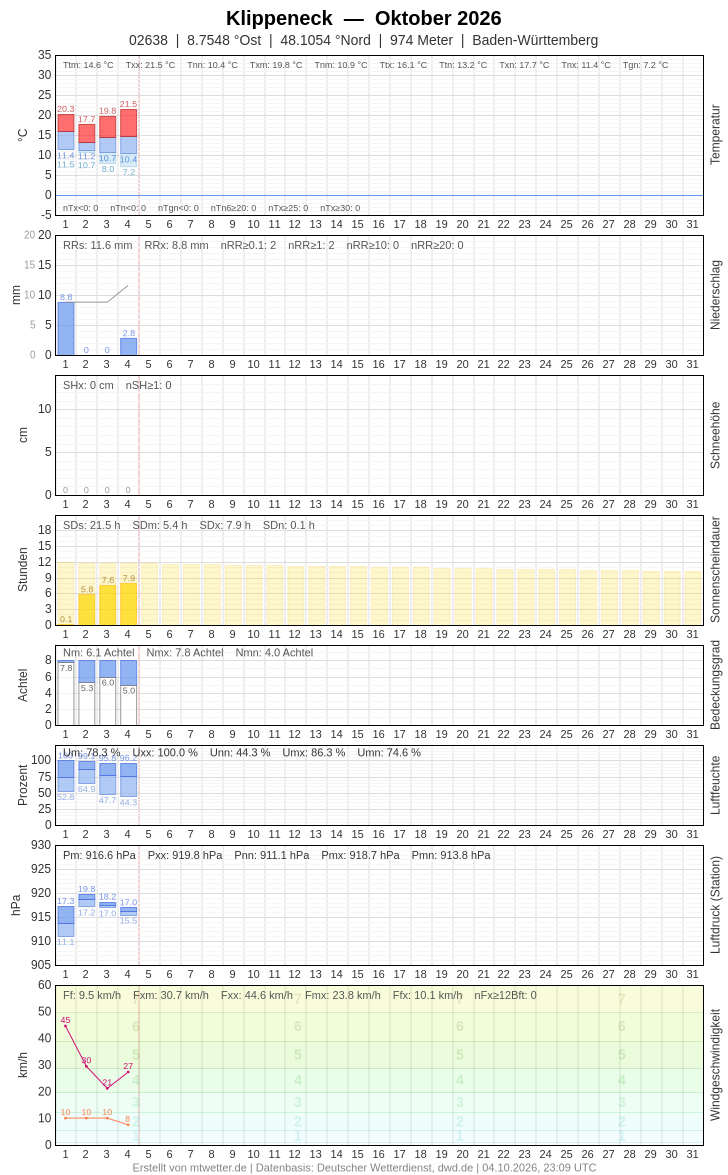 Meteogramm
