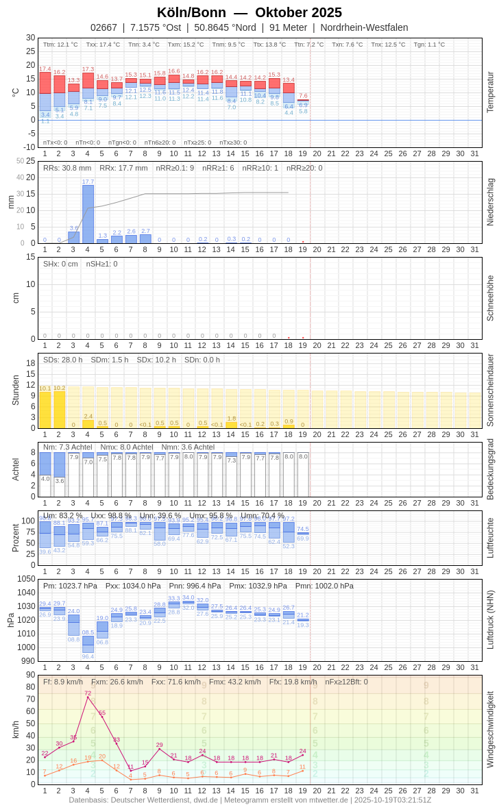 Meteogramm