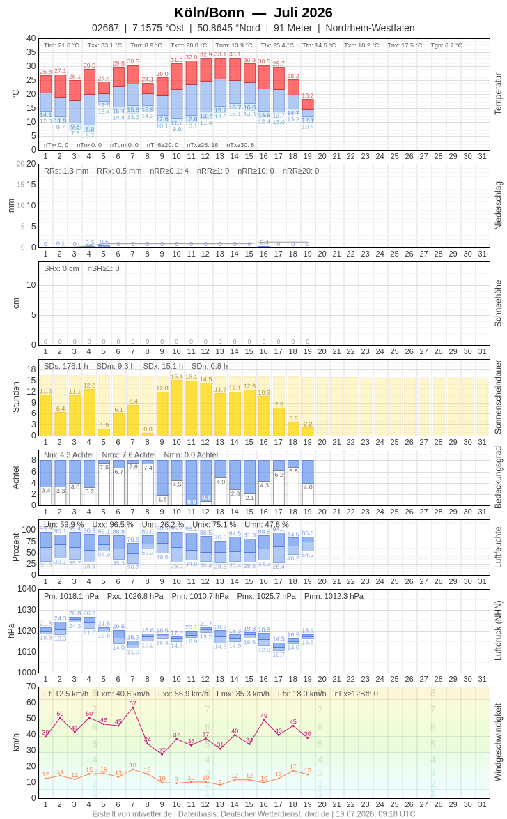 Meteogramm