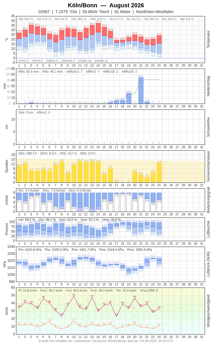 Meteogramm