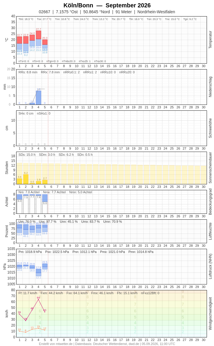 Meteogramm