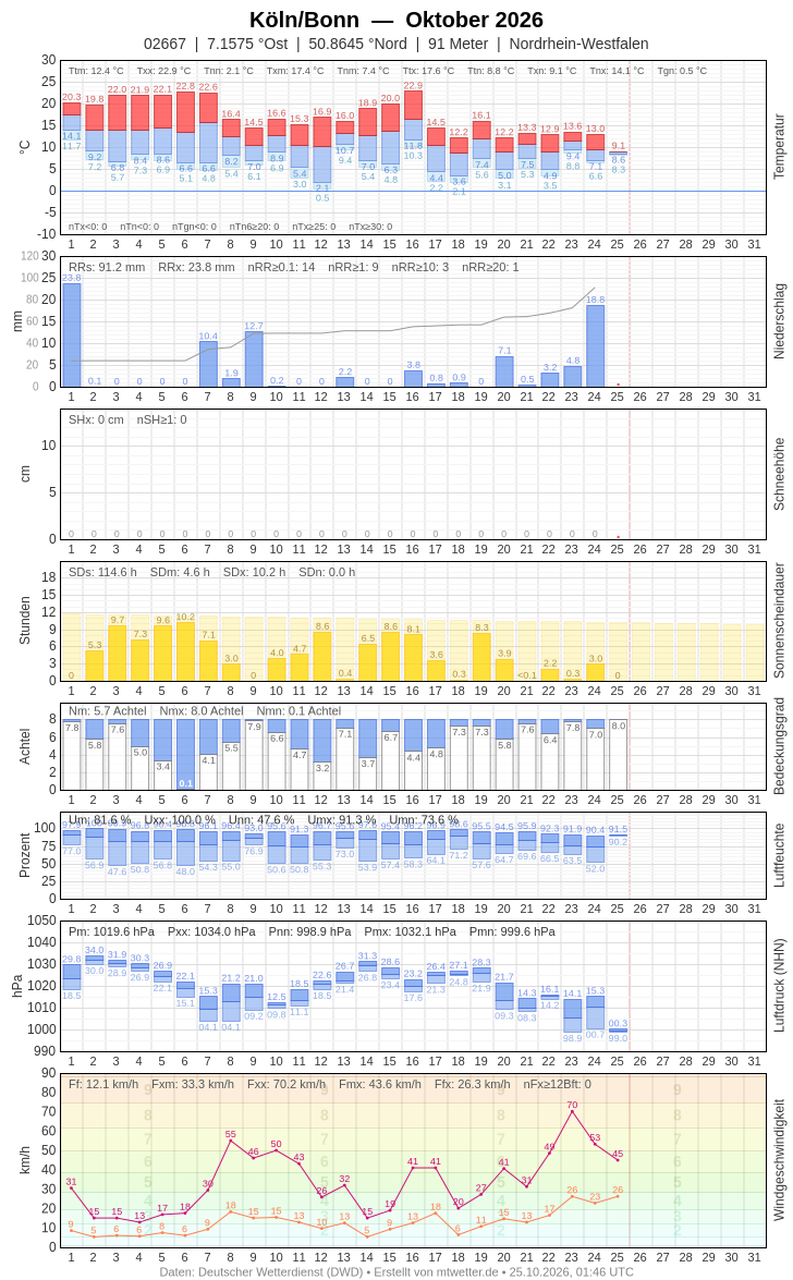 Meteogramm