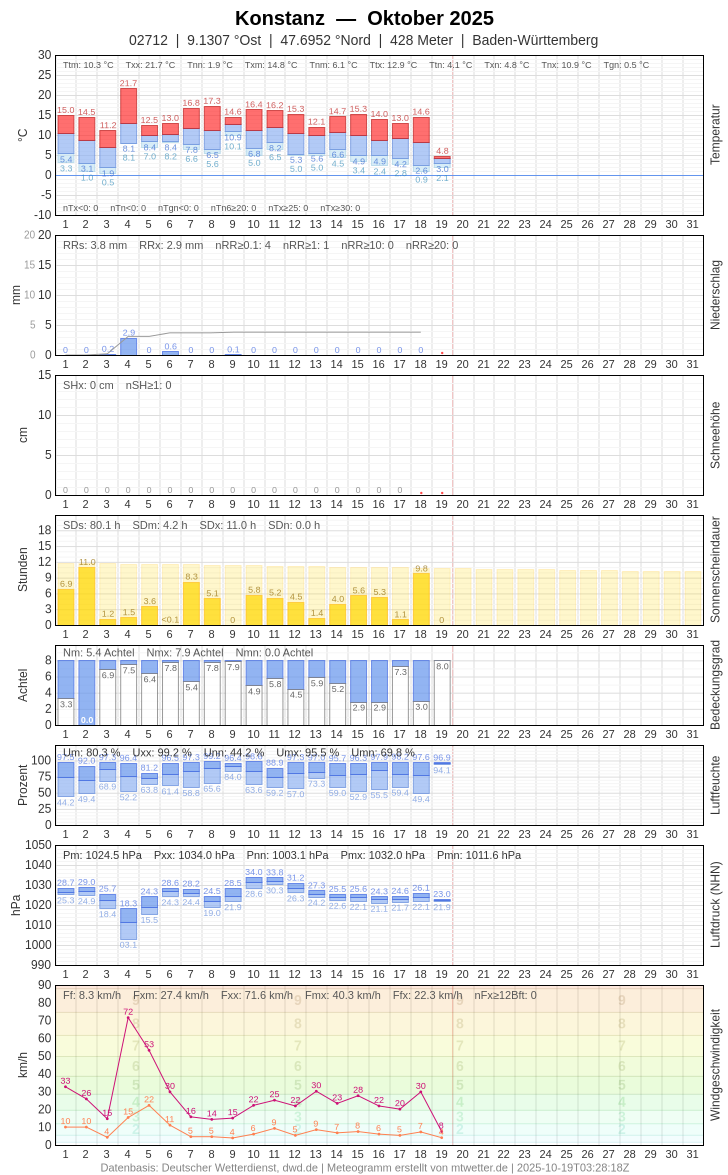 Meteogramm