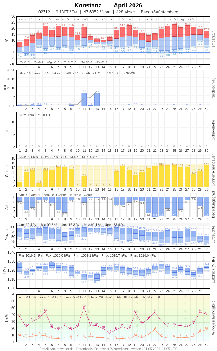 Meteogramm