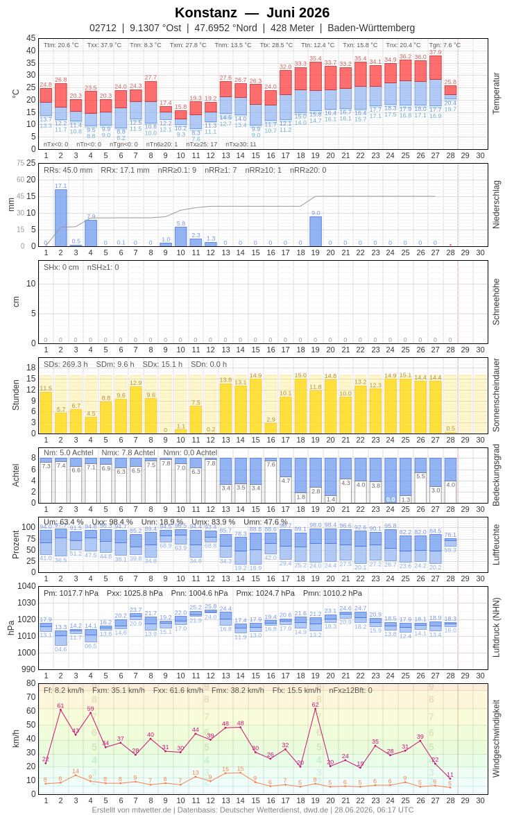 Meteogramm