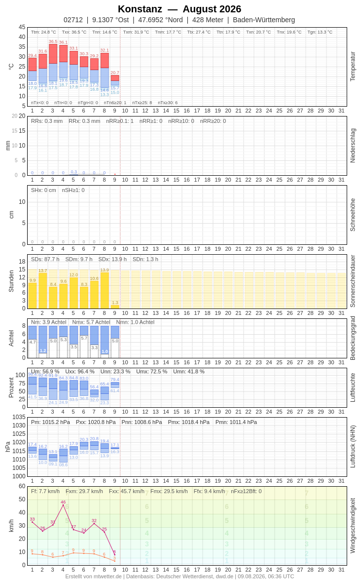 Meteogramm