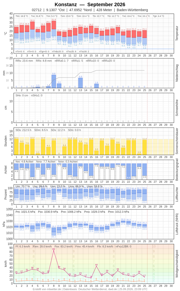 Meteogramm