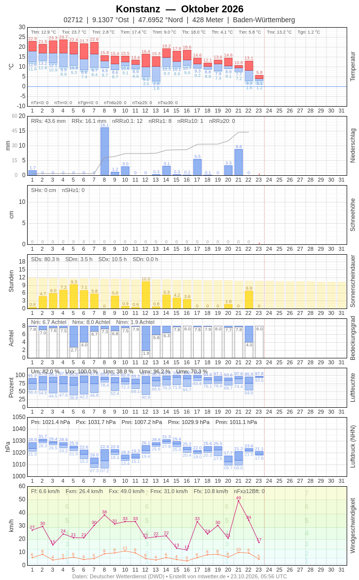 Meteogramm