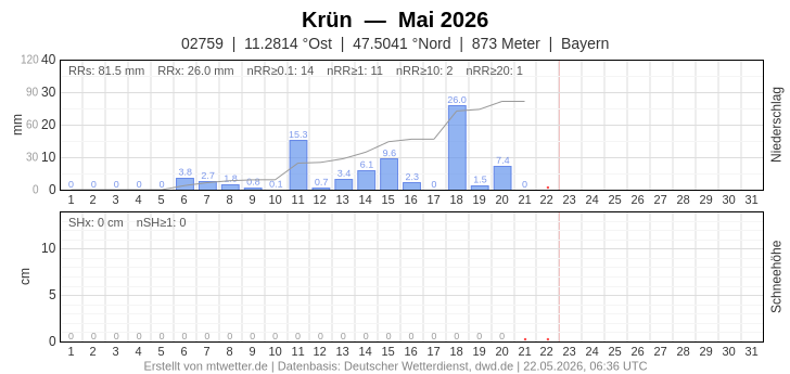 Meteogramm