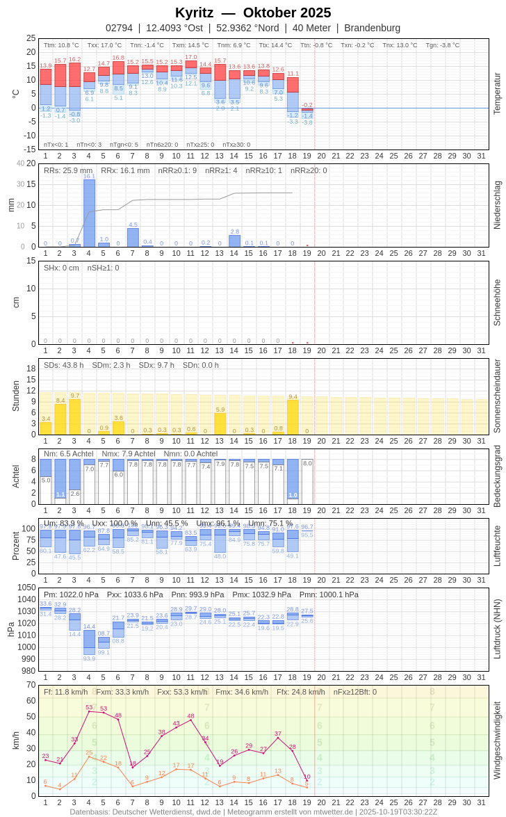 Meteogramm