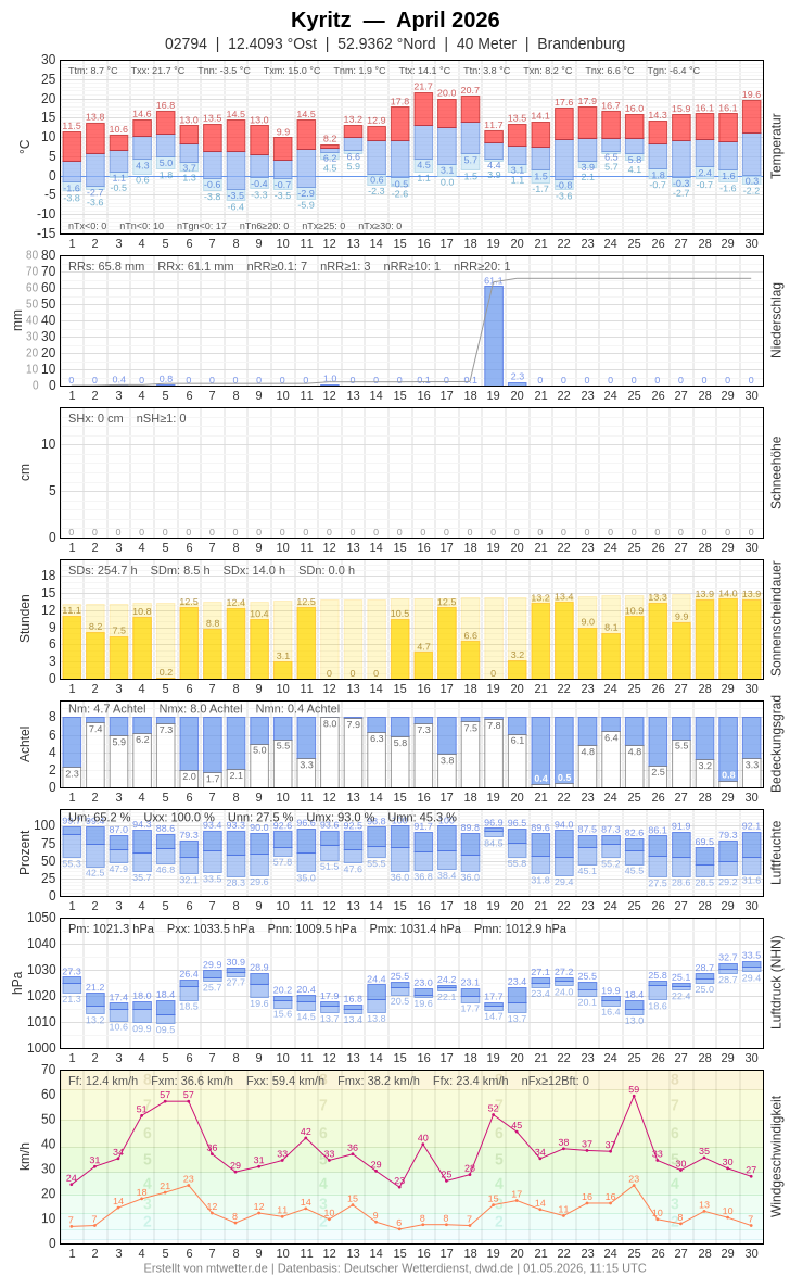 Meteogramm
