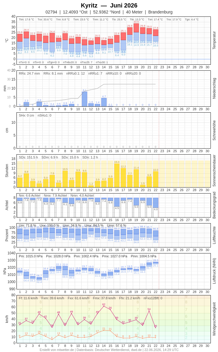 Meteogramm