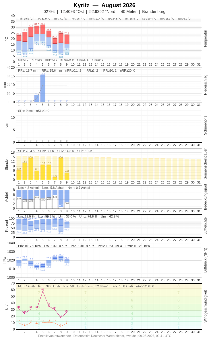 Meteogramm