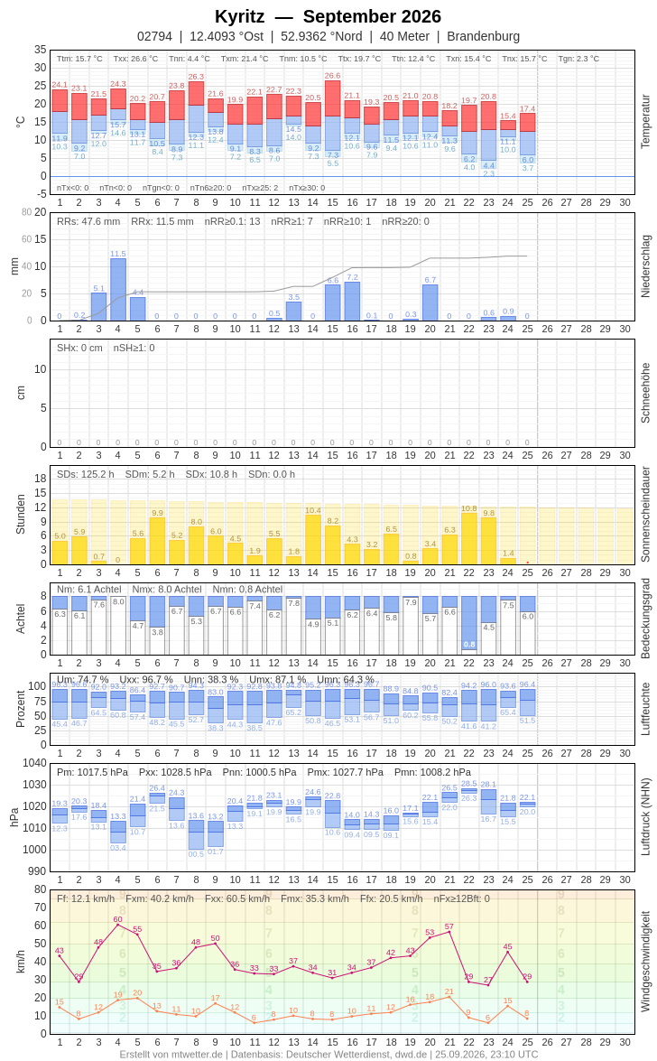 Meteogramm