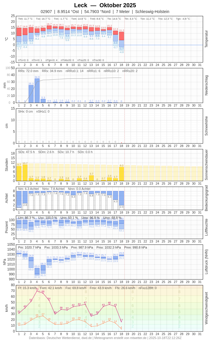 Meteogramm