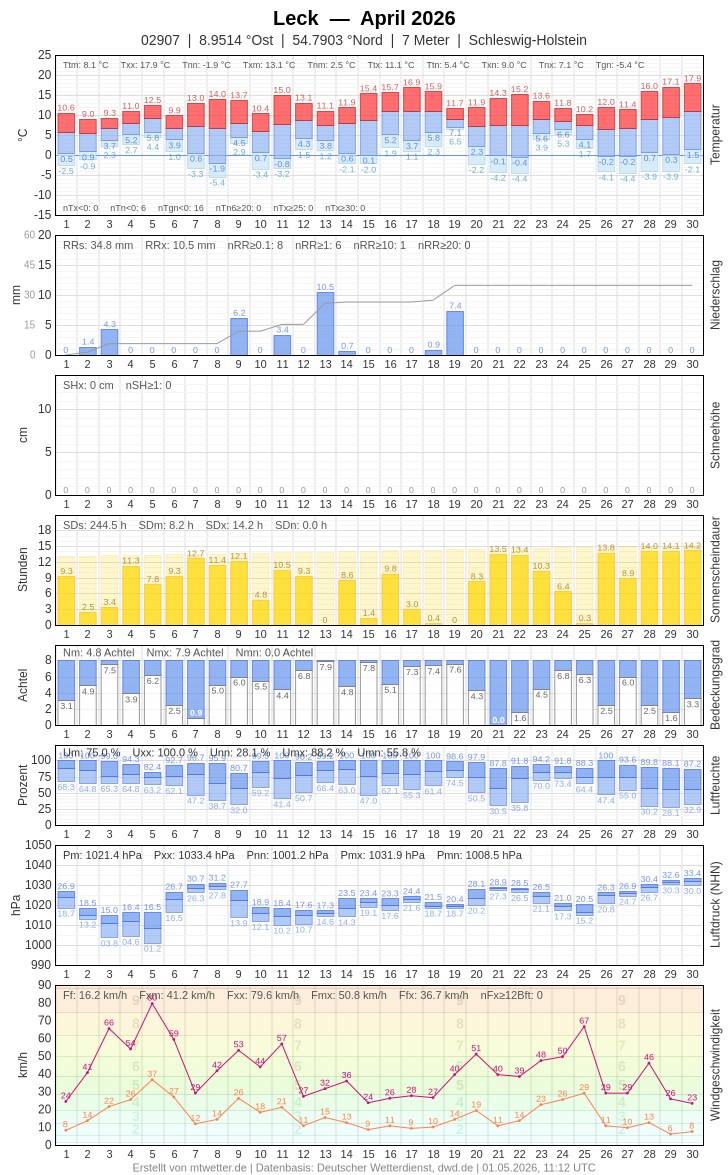 Meteogramm