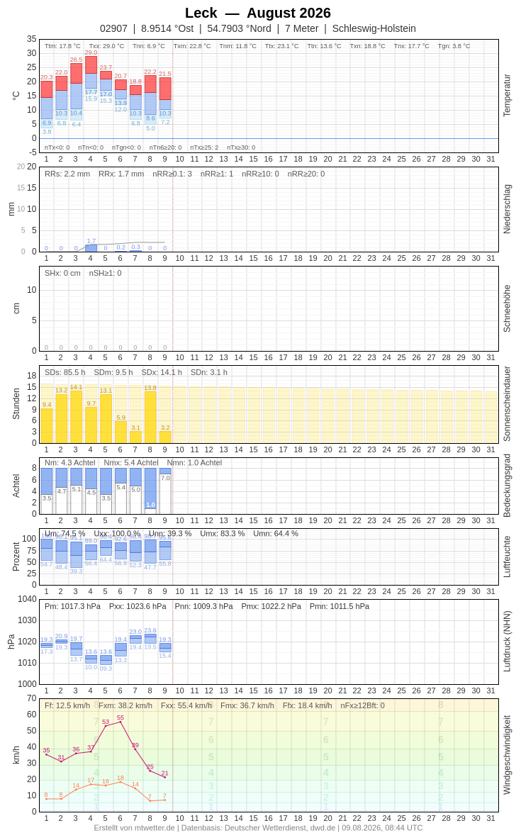Meteogramm