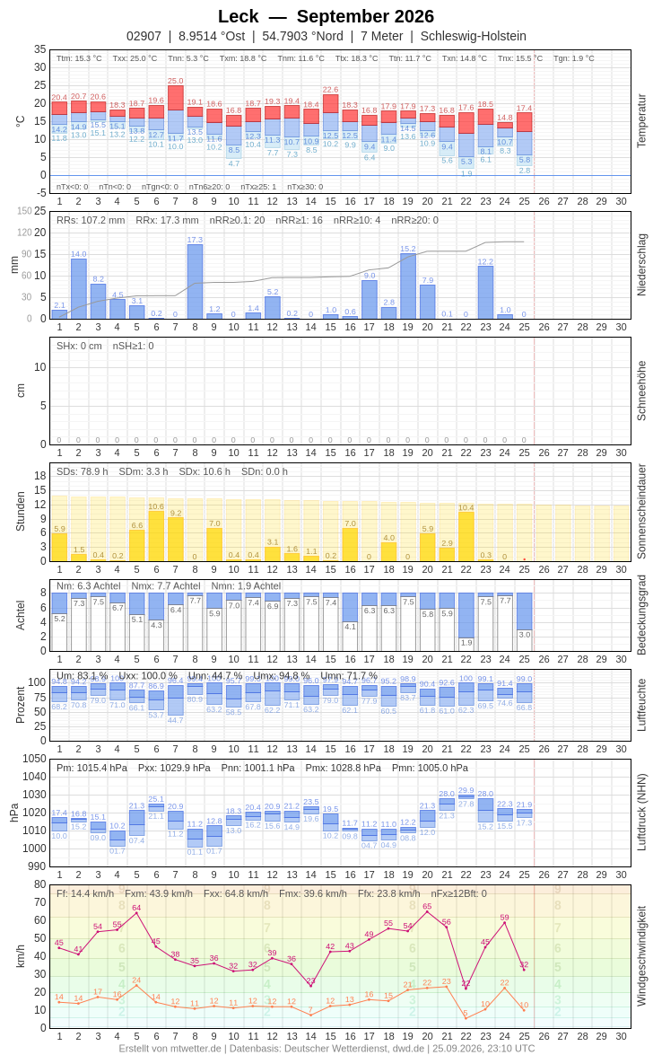 Meteogramm