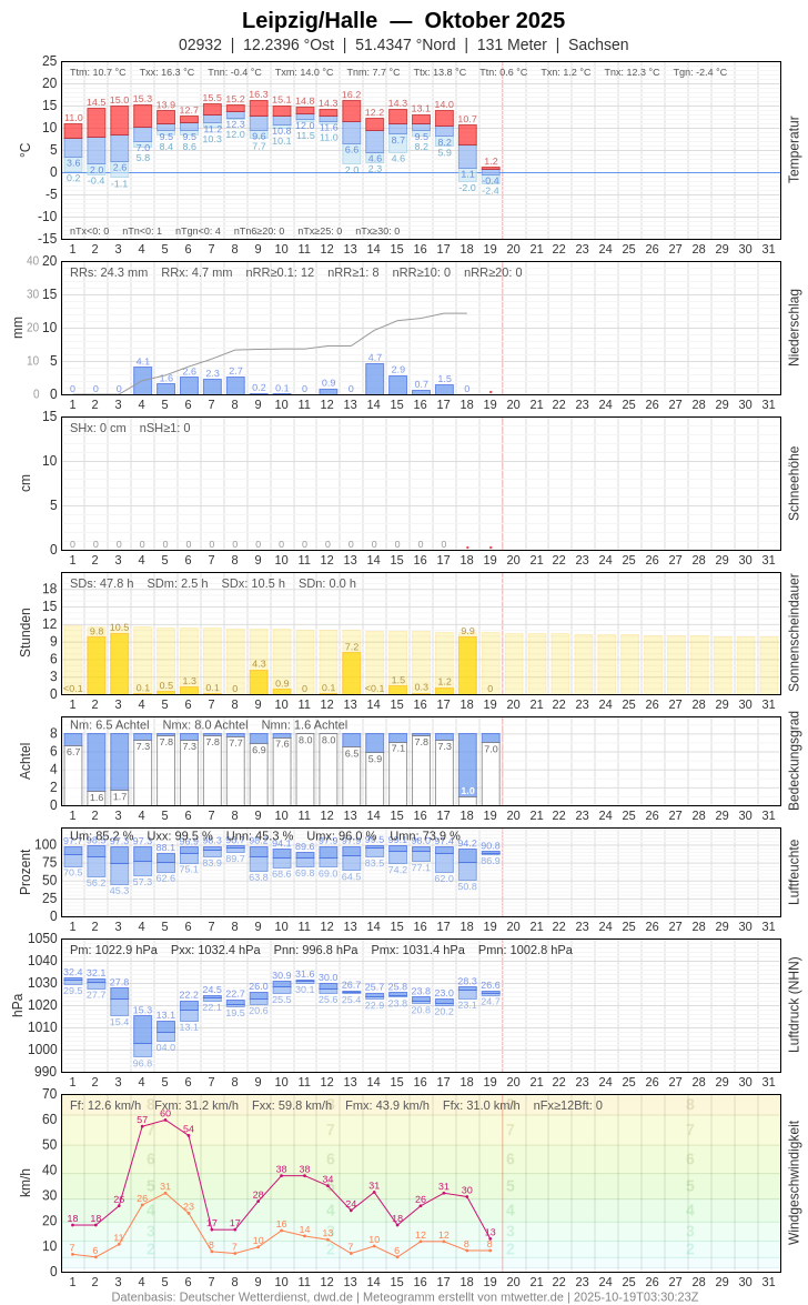 Meteogramm