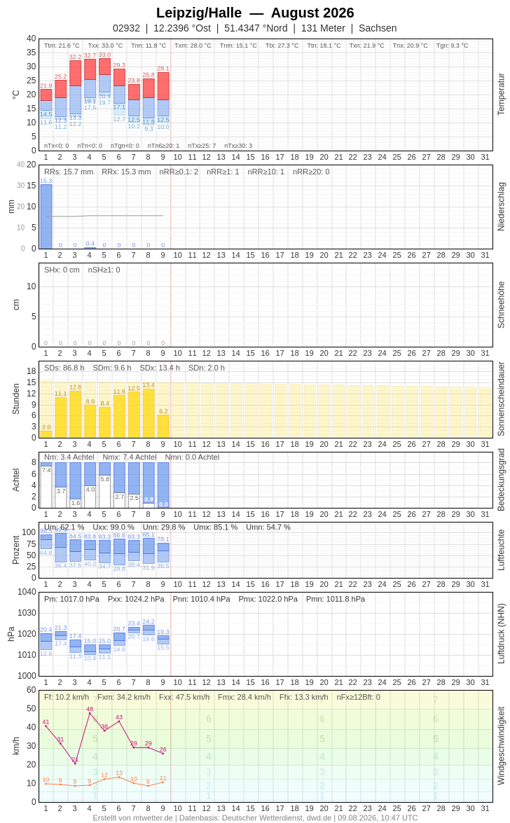 Meteogramm