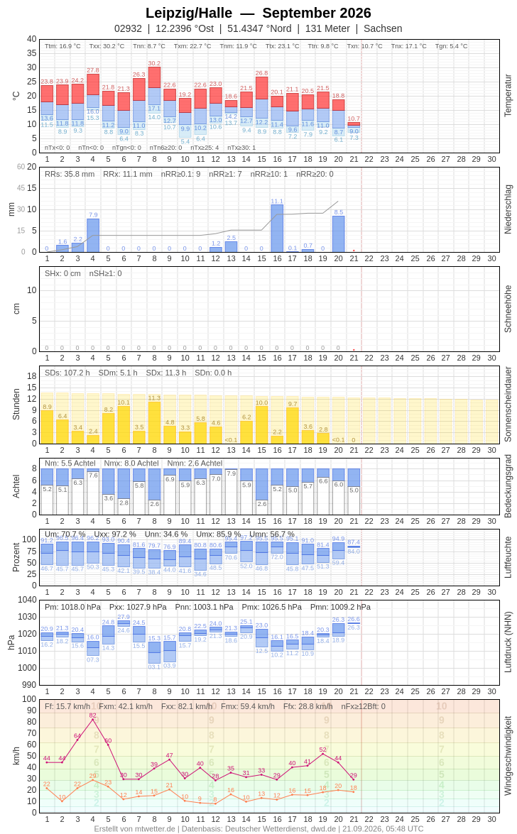 Meteogramm