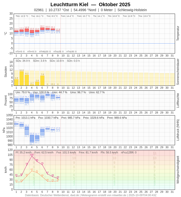 Meteogramm