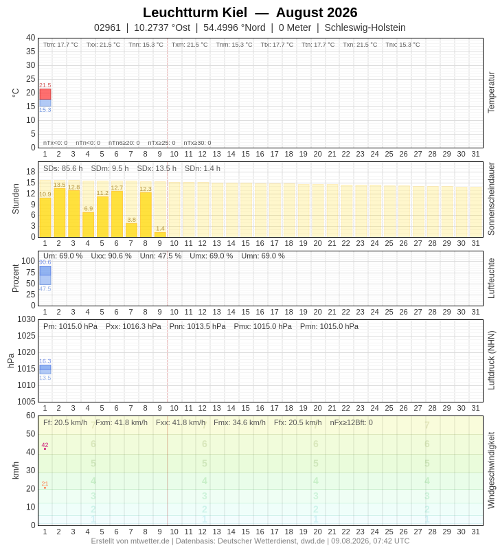 Meteogramm