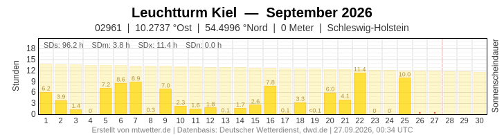 Meteogramm