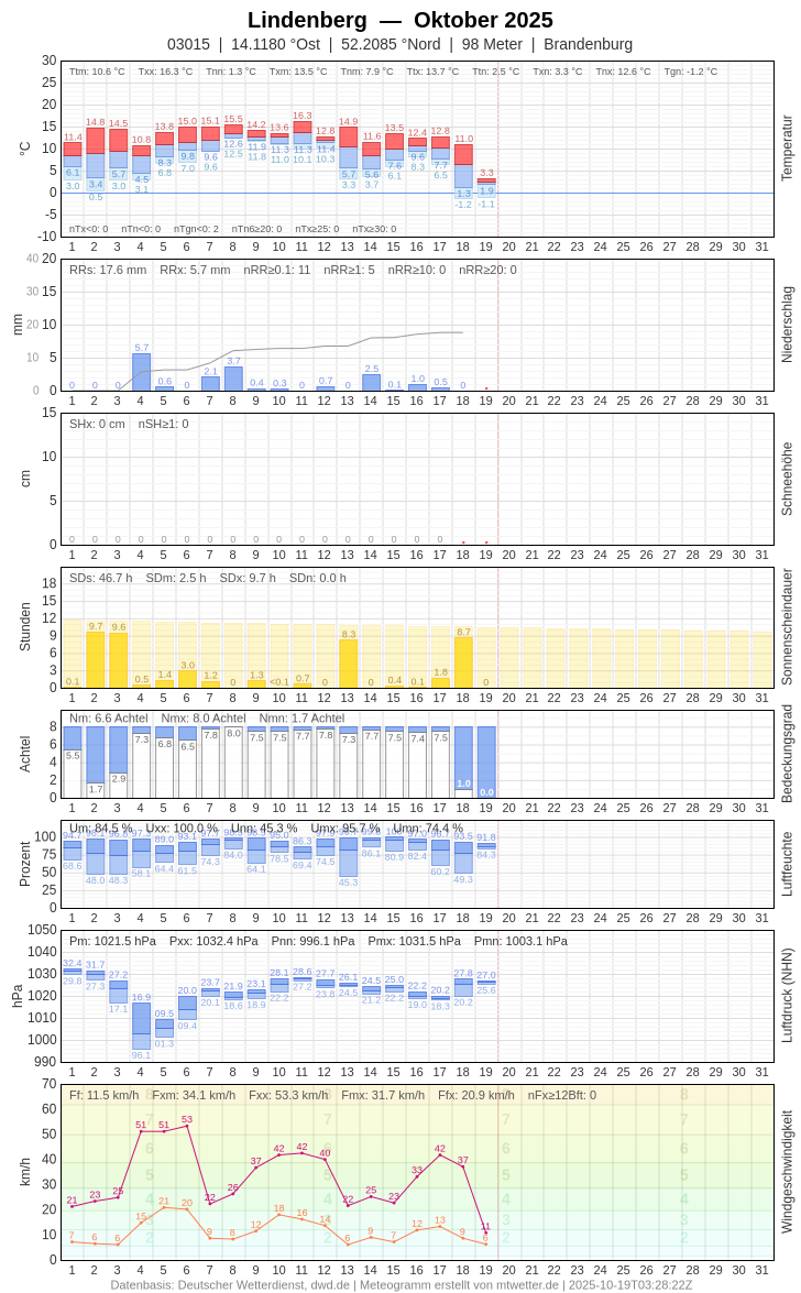 Meteogramm