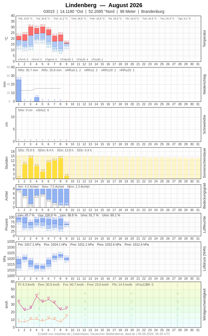 Meteogramm