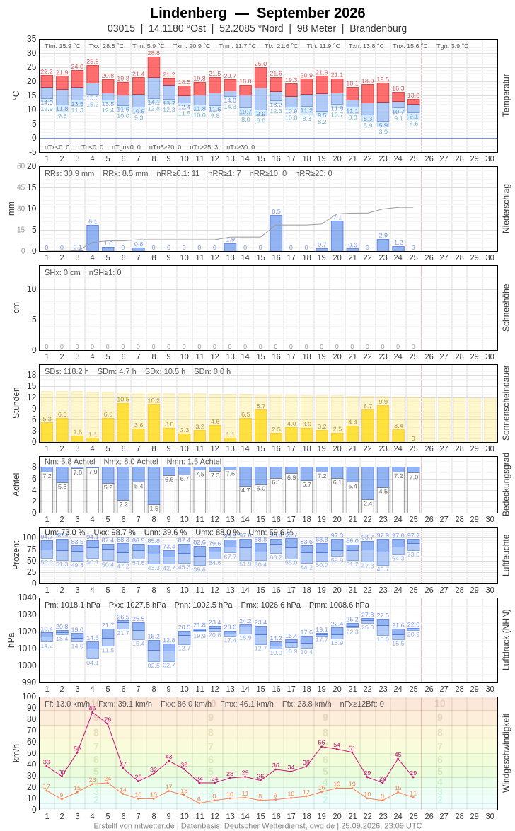 Meteogramm