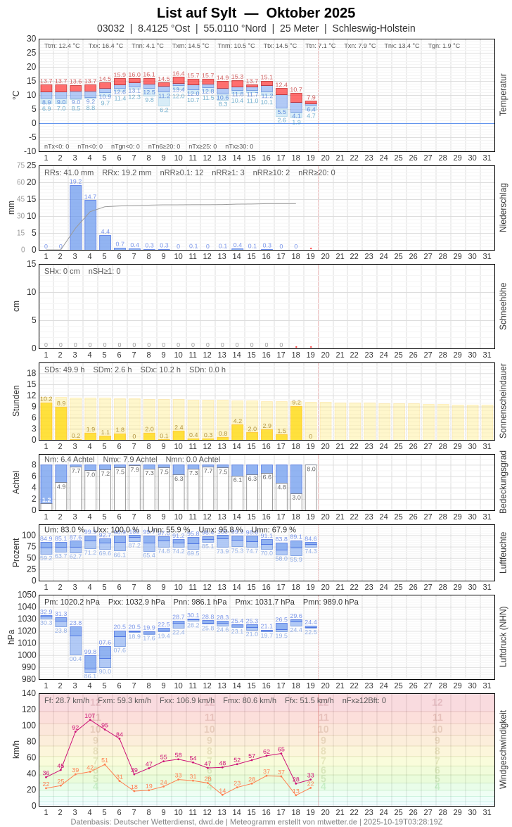 Meteogramm