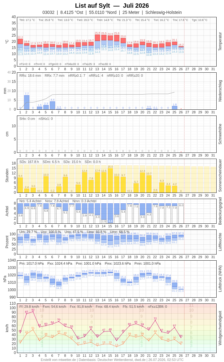 Meteogramm