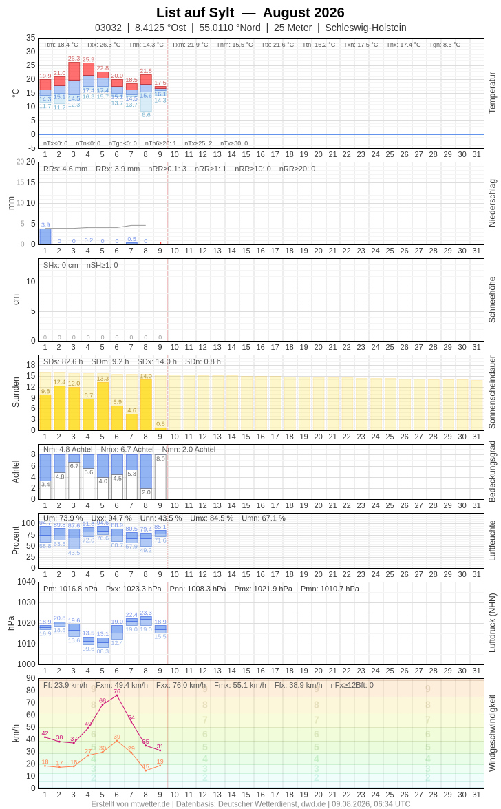 Meteogramm