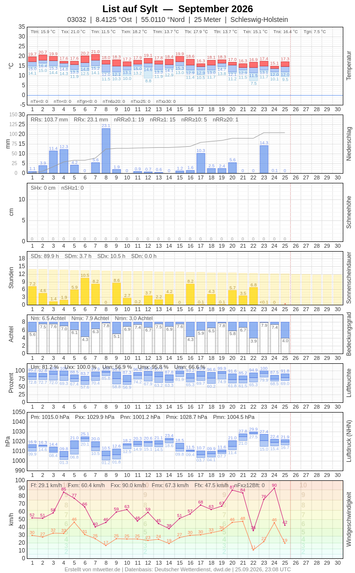 Meteogramm