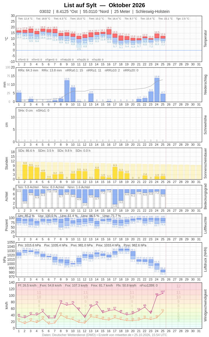 Meteogramm