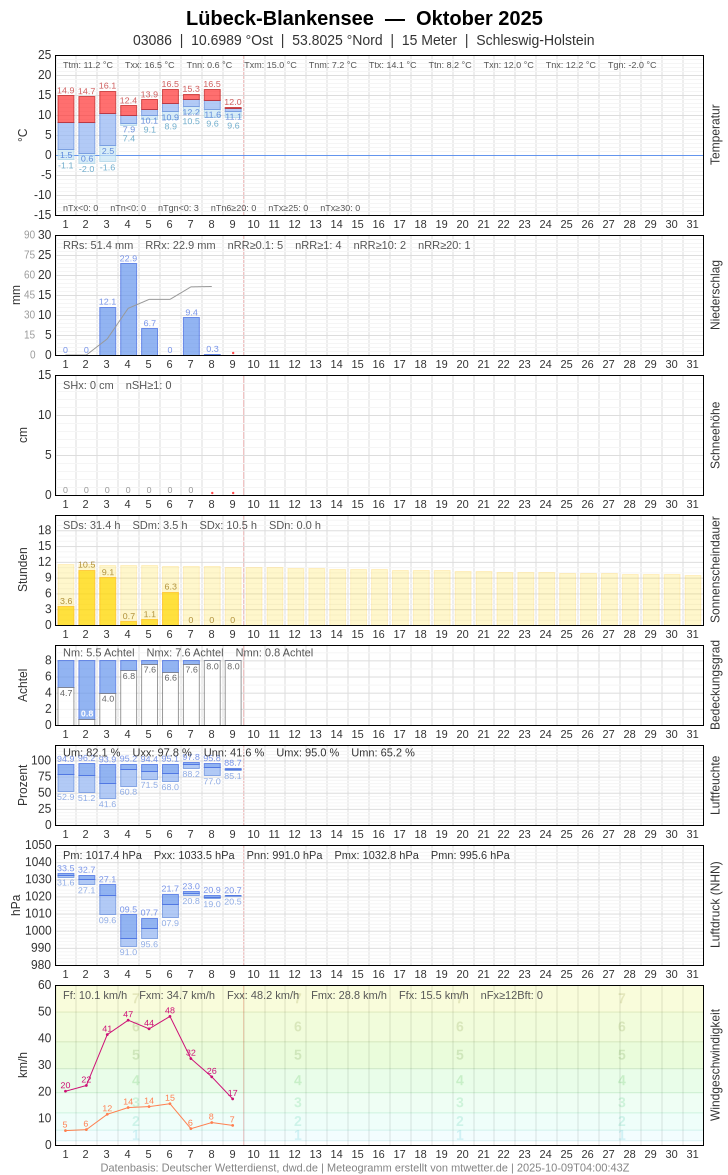 Meteogramm