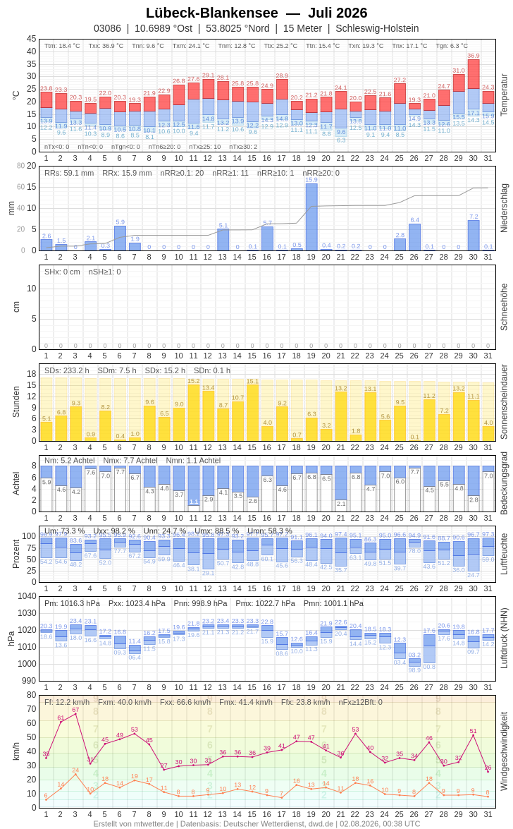 Meteogramm