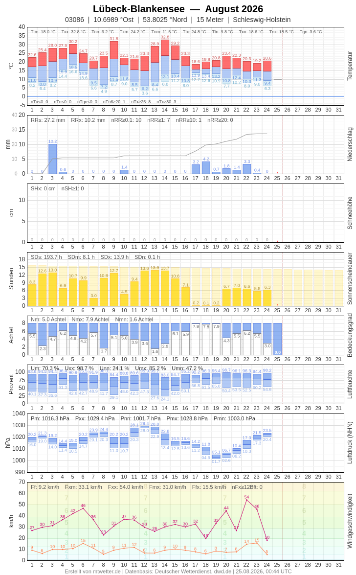 Meteogramm