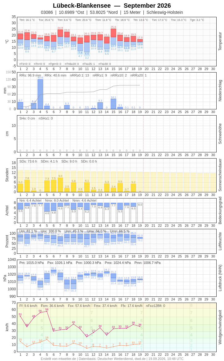Meteogramm