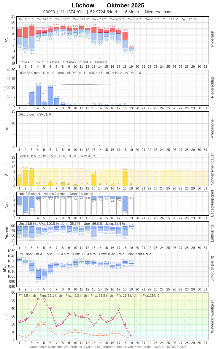 Meteogramm