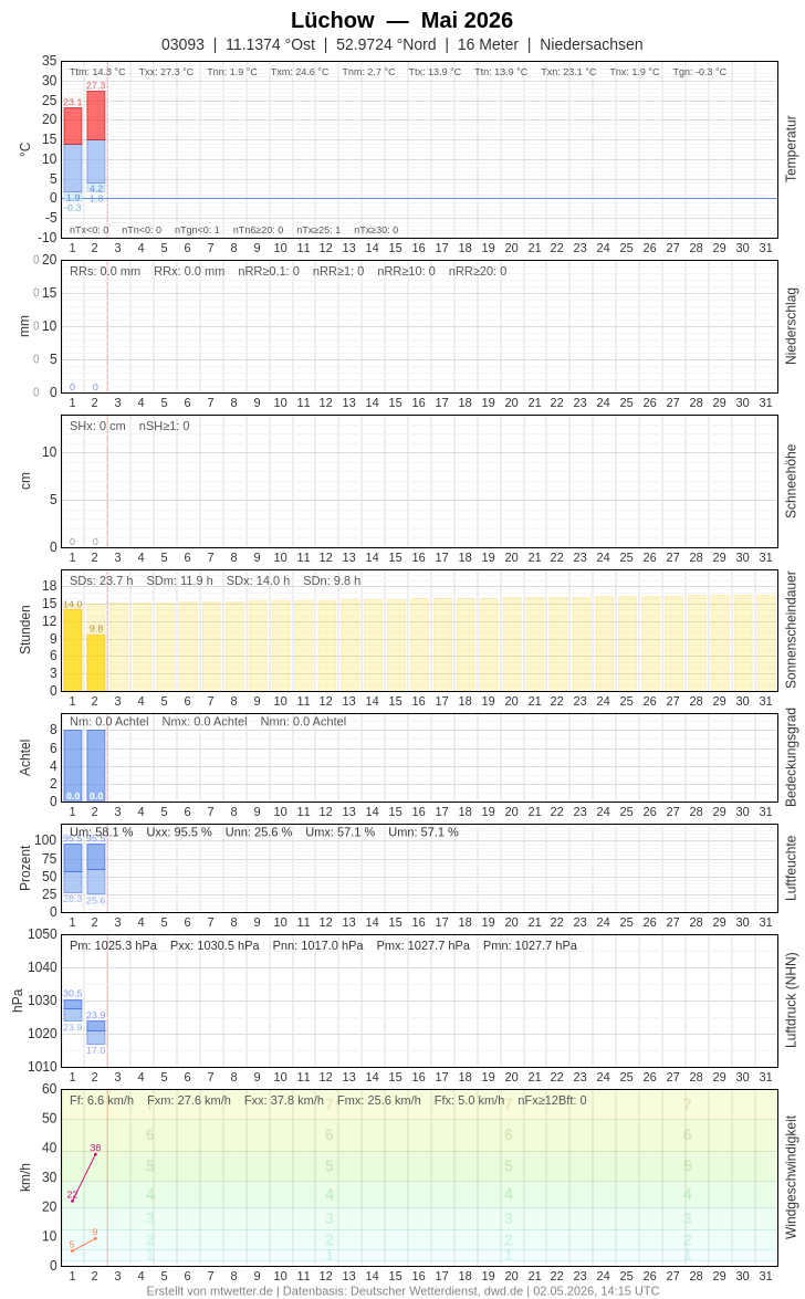Meteogramm