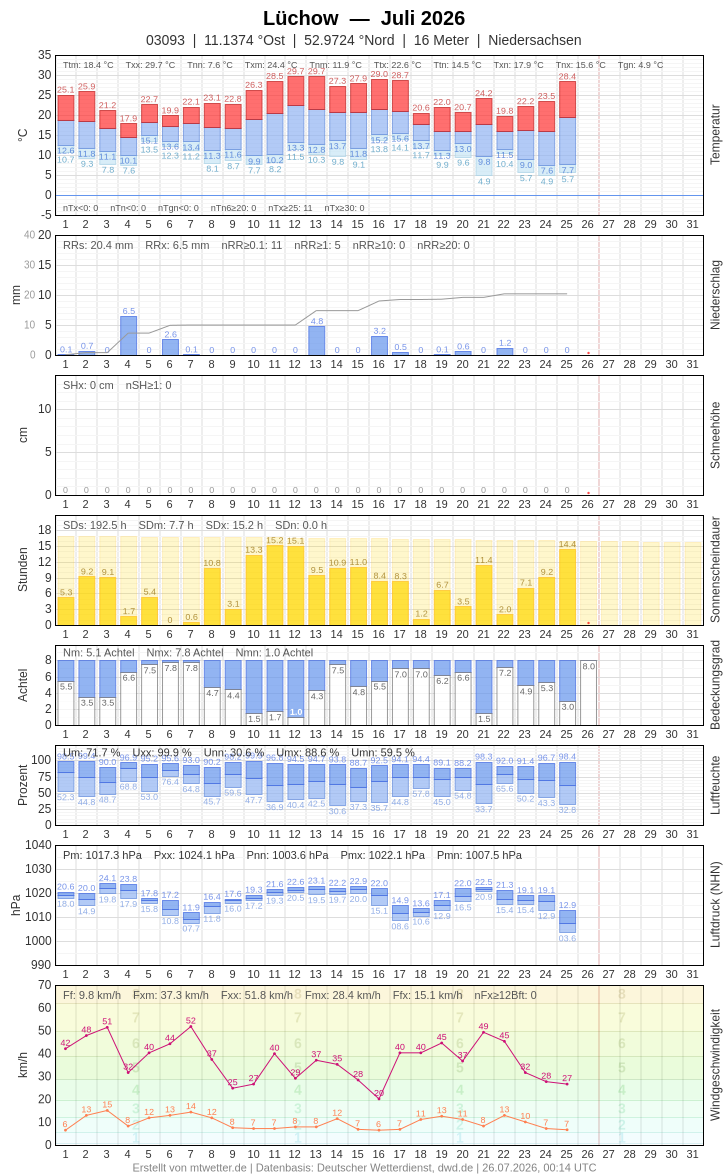 Meteogramm