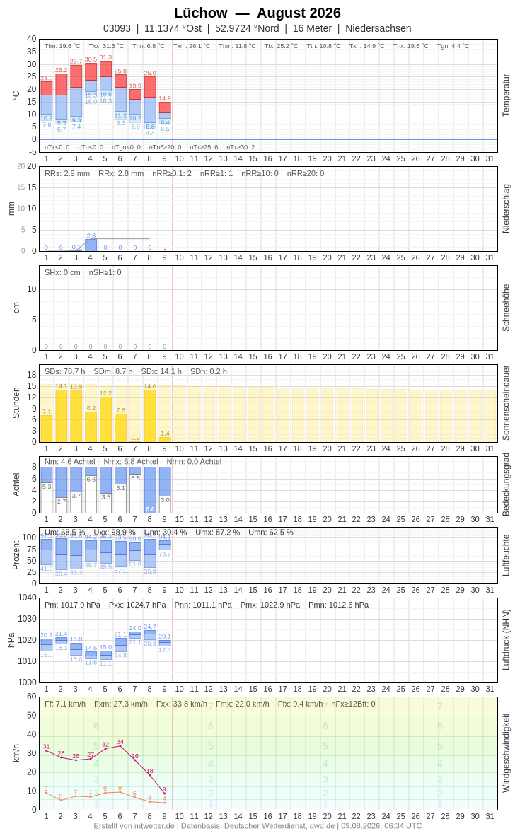Meteogramm