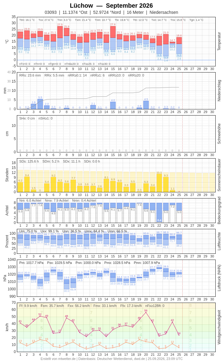 Meteogramm
